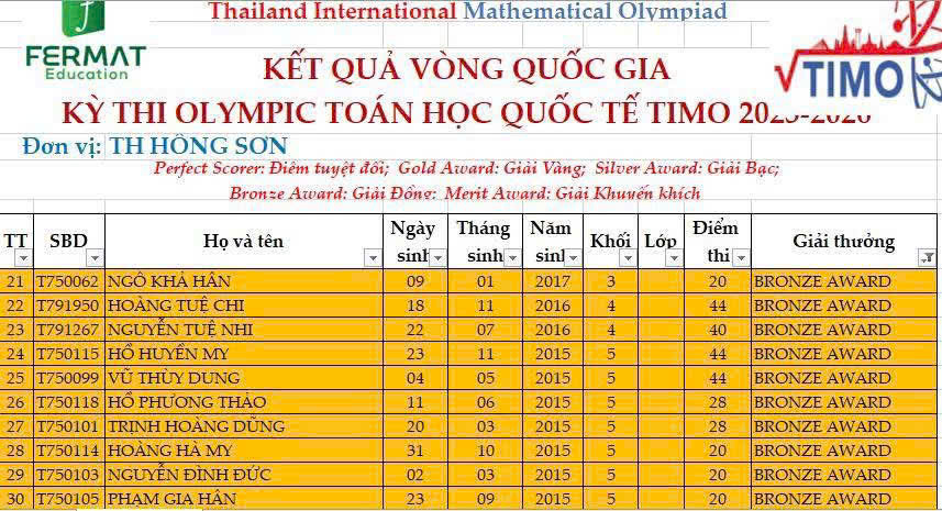 KẾT QUẢ CUỘC THI TOÁN QUỐC TẾ TIMO – CẤP QUỐC GIA- NĂM HỌC 2025-2026